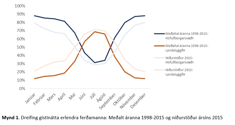 Gini-stuðull gistinátta 2015: Mynd 1