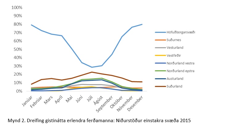 Gini-stuðull gistinátta 2015: Mynd 2