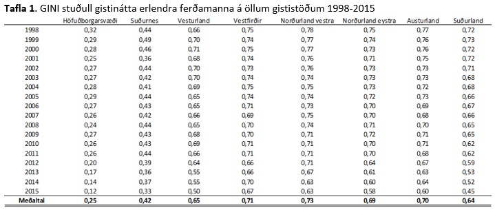 Ginistuðull 2015: Tafla 1