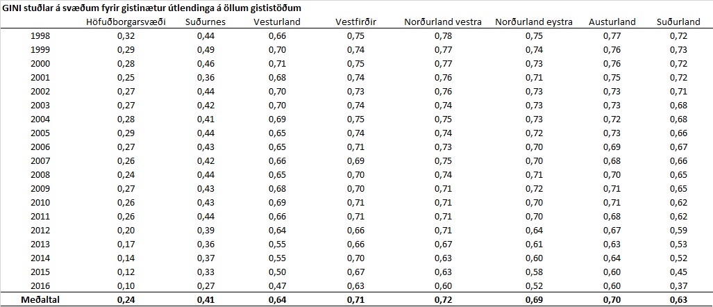 GINIstuðull gistingar útlendinga 1998-2016