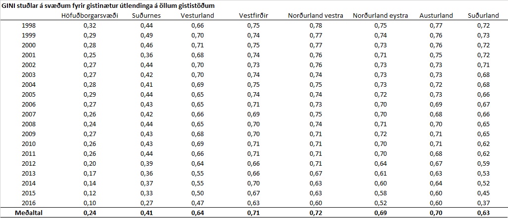 GINIstuðull gistingar útlendinga 1998-2016