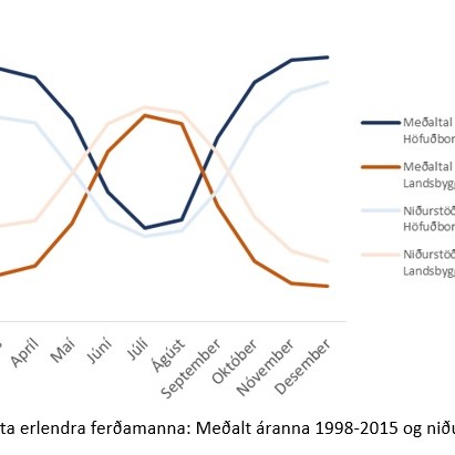 GINI-stuðull gistinátta erlendra ferðamanna