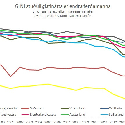Dreifing gistinátta skv. GINI stuðli