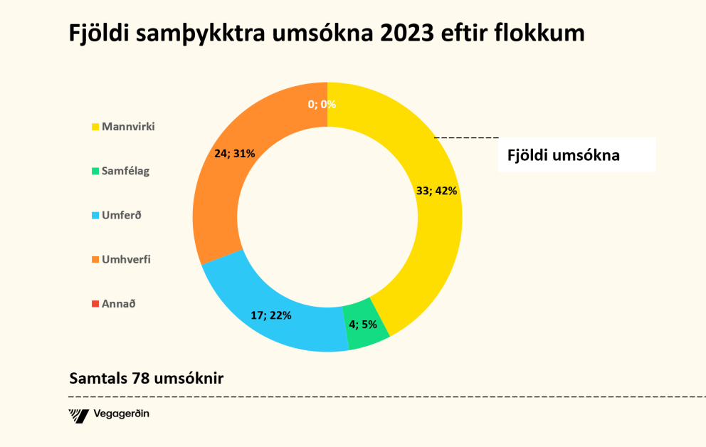 RMF hlaut styrk úr Rannsóknasjóði Vegagerðarinnar