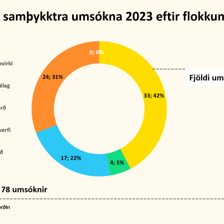 RMF hlaut styrk úr Rannsóknasjóði Vegagerðarinnar
